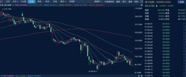 能加杠杆的炒股平台 【财经分析】美元再度走弱，新一轮下行周期或已开启